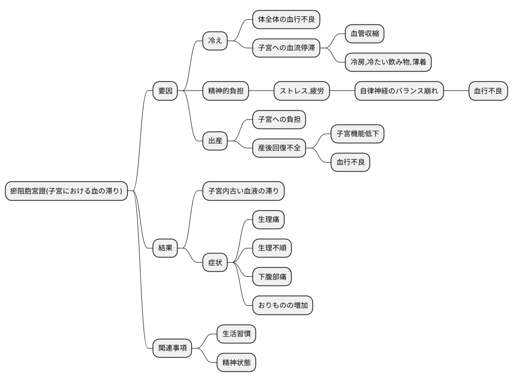原因と病態