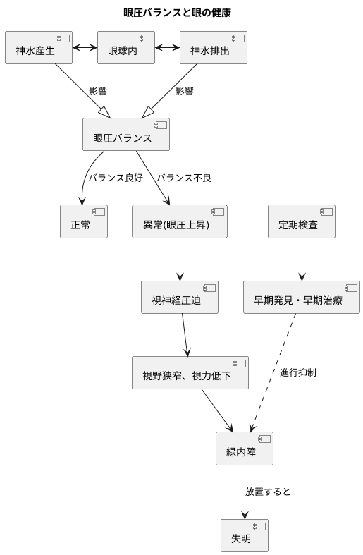 過剰な熱の場合
