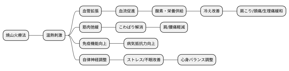 期待される効果