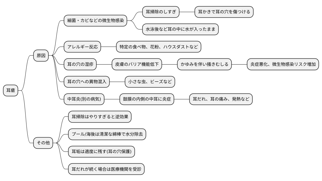 耳瘡の原因