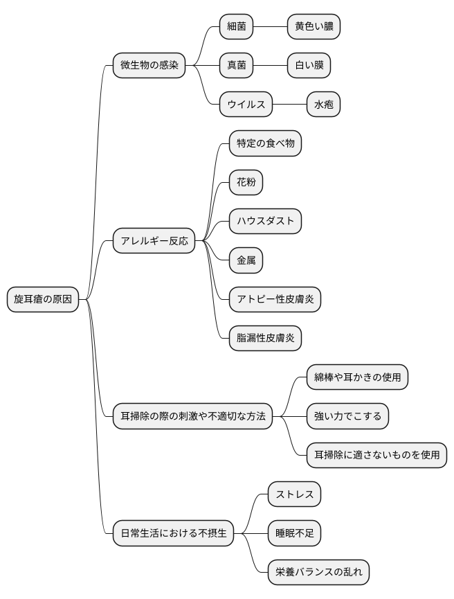 旋耳瘡の原因を探る