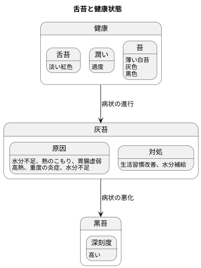 灰苔と黒苔の関係