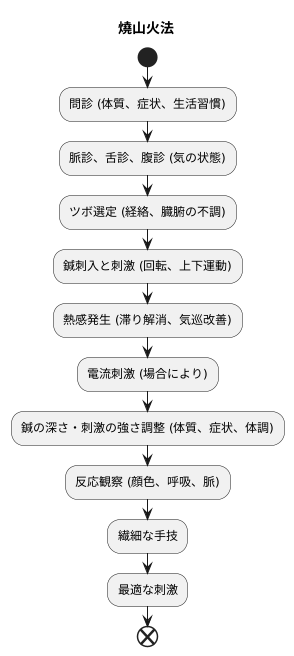 施術の方法