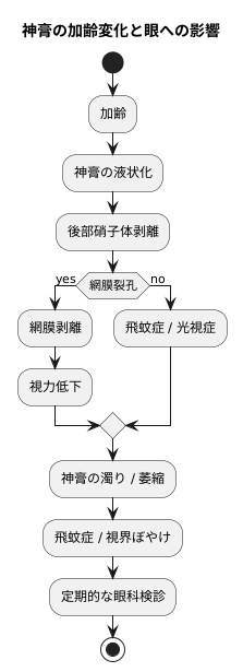神膏と加齢