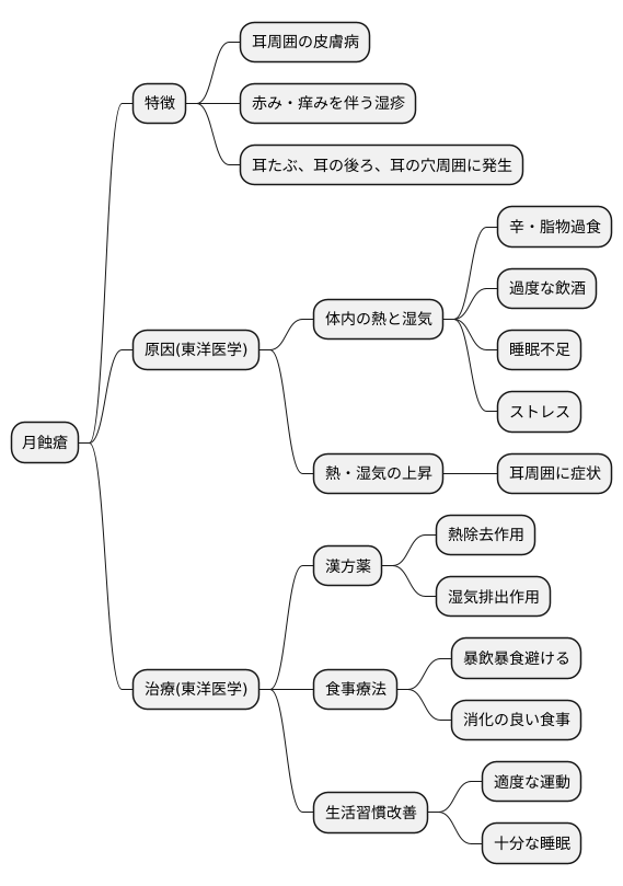 月蝕瘡とは