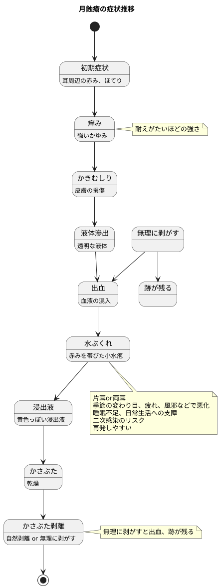 症状の特徴