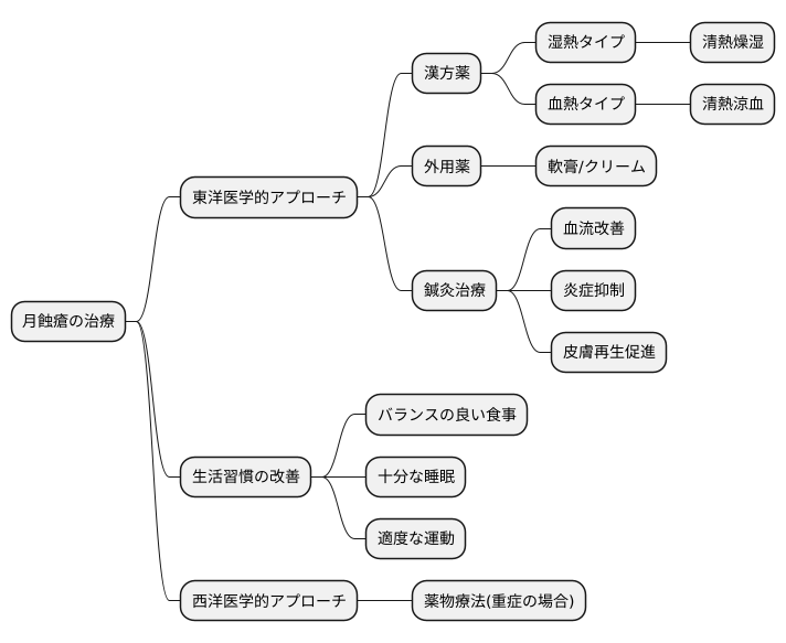治療方法