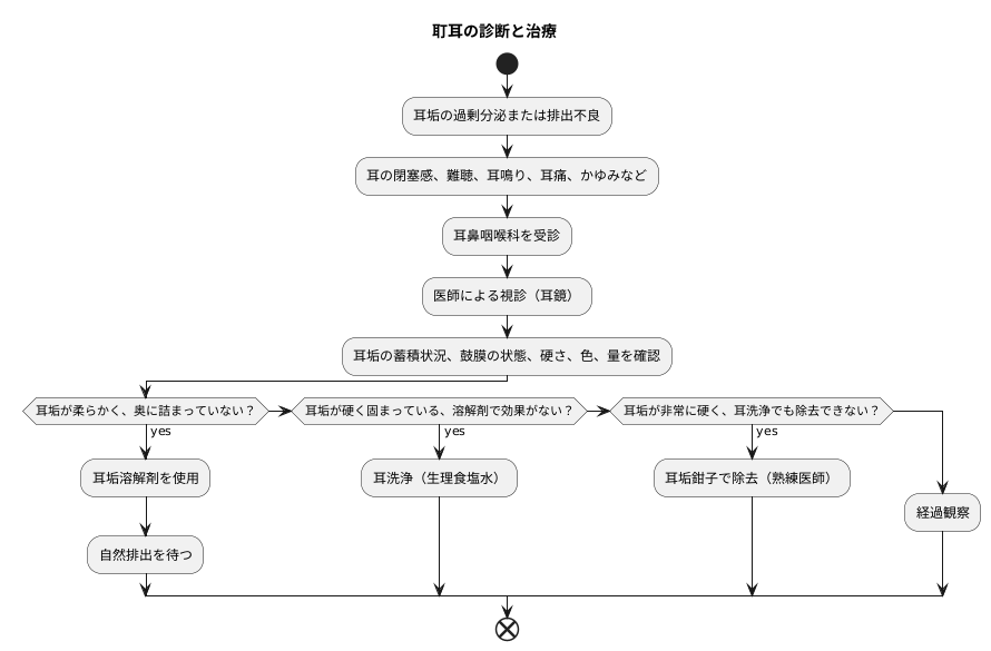耵耳の診断と治療
