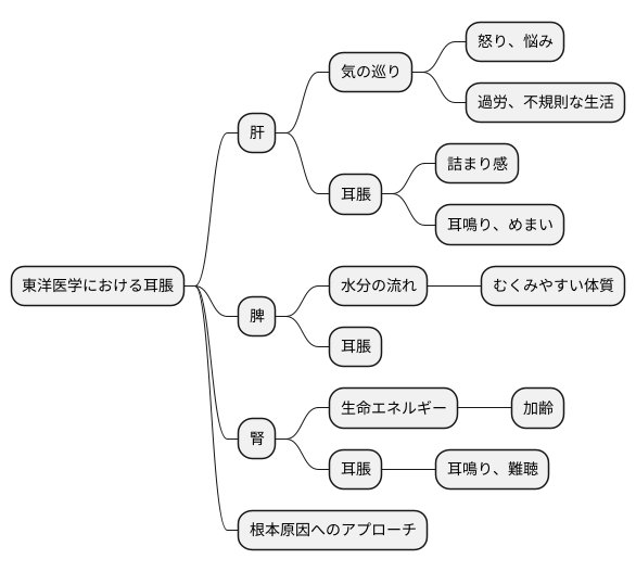 東洋医学的考え方