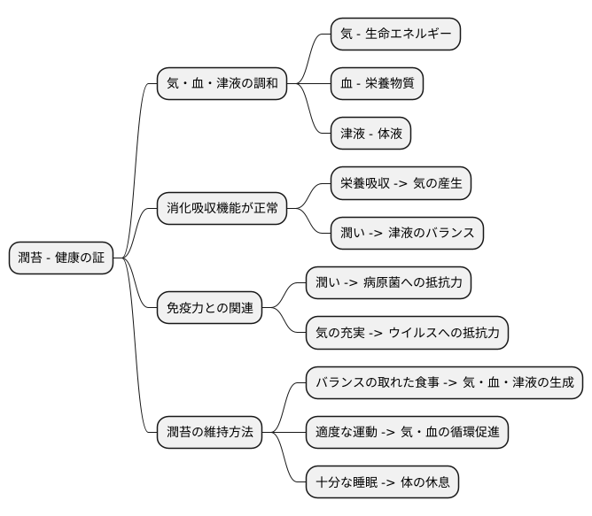 健康の証