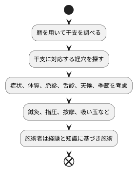 施術方法