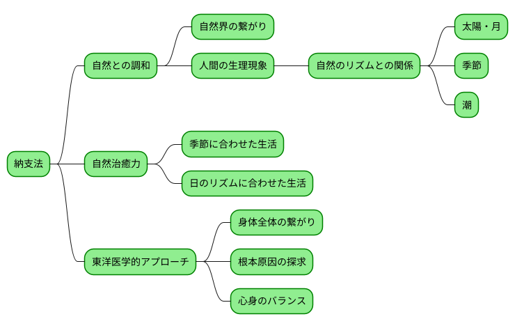 背景にある考え方