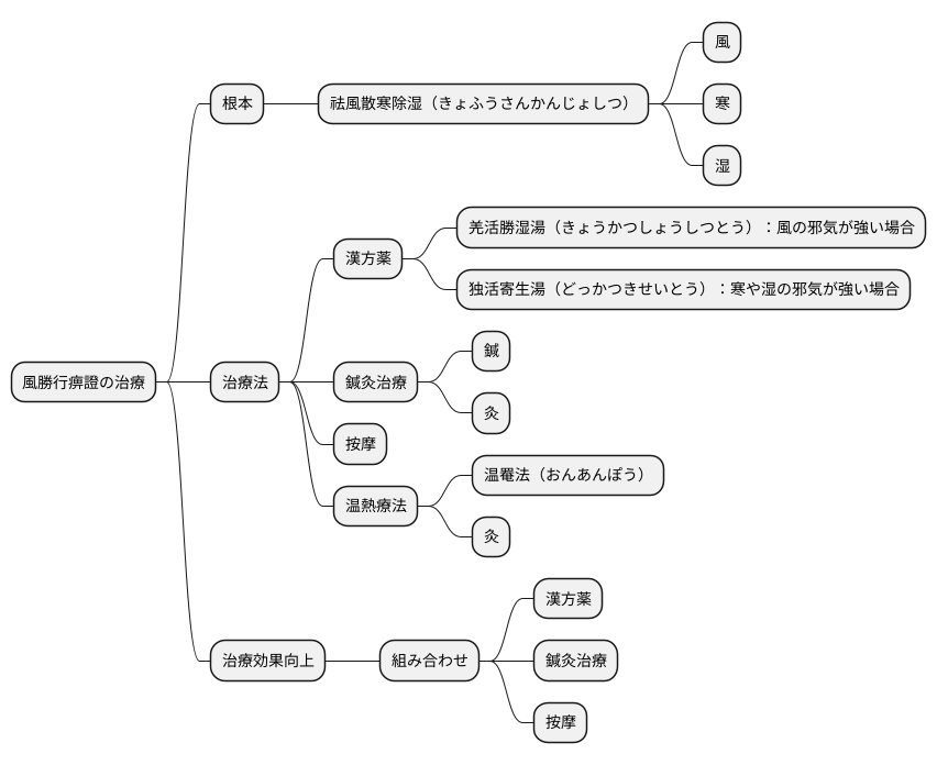 治療方法