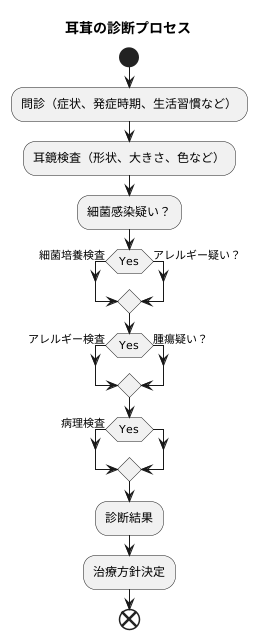 耳茸の検査と診断