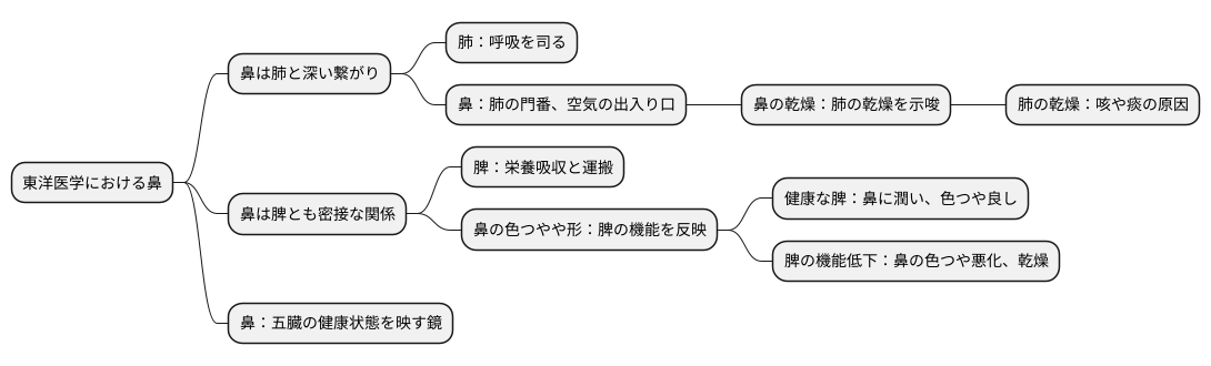五臓との関連