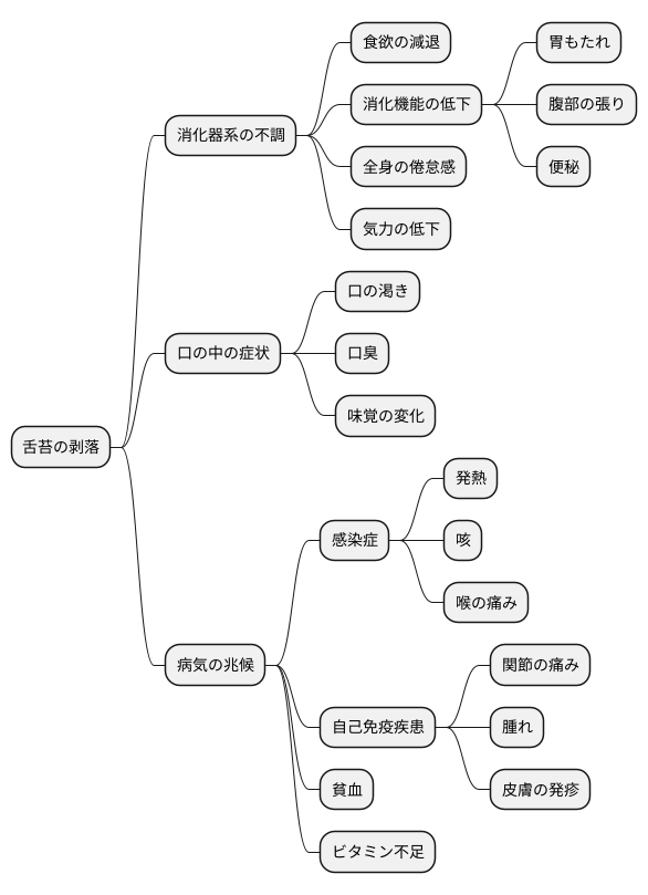 関連する症状