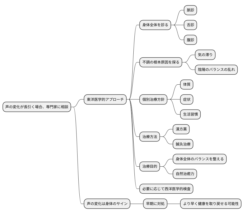 専門家への相談