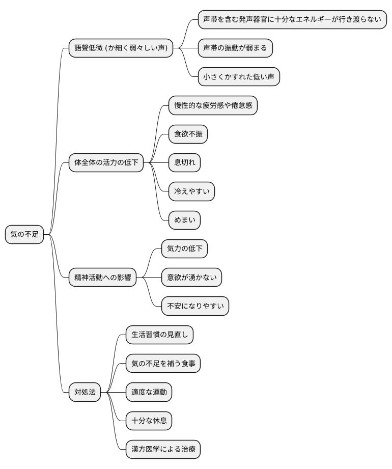 語聲低微と気の不足