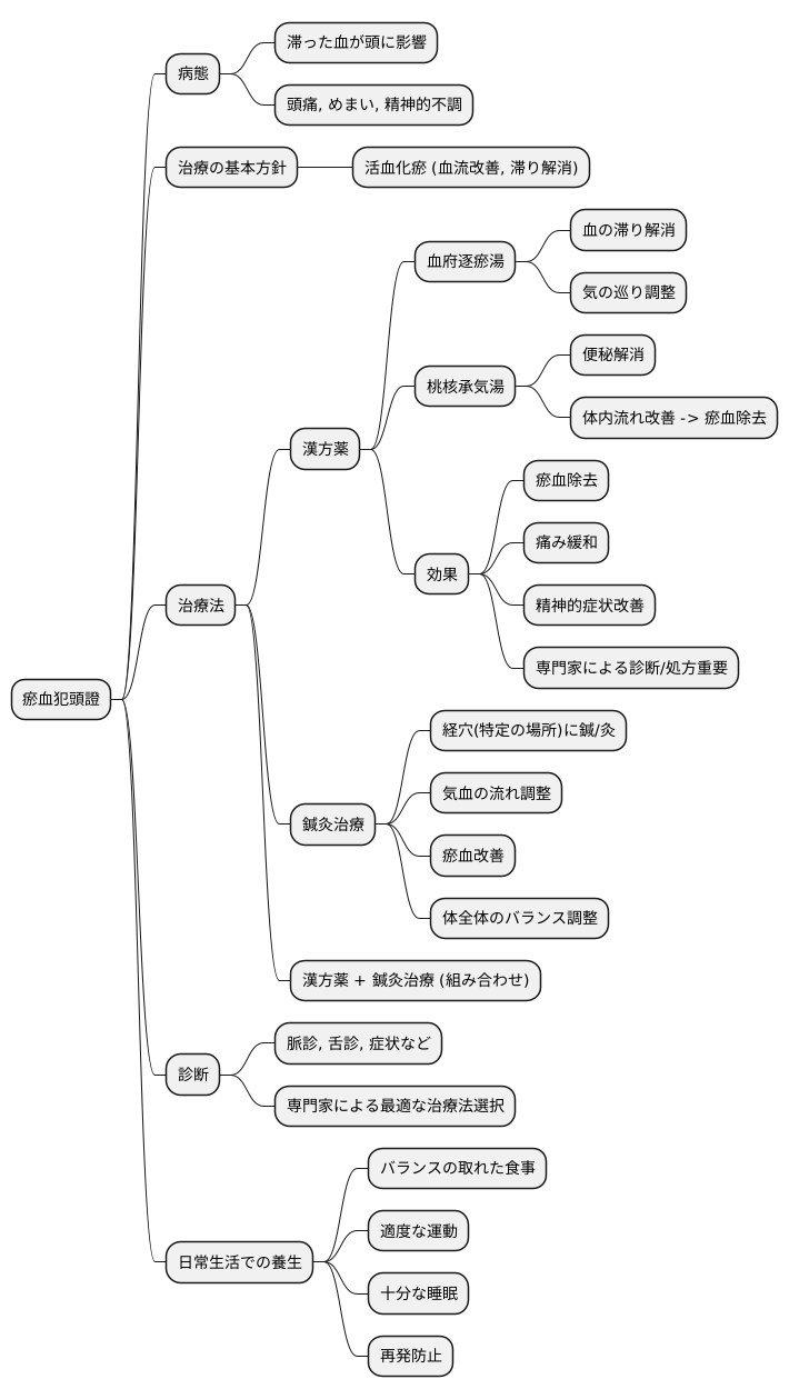 治療の考え方