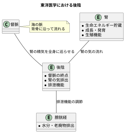 後陰と経絡の関係