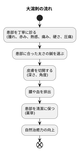 施術の方法