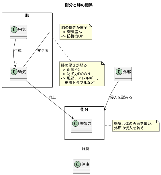 肺との関連