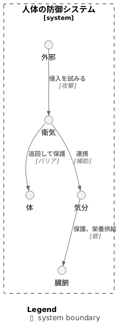 氣分と衛気の連携