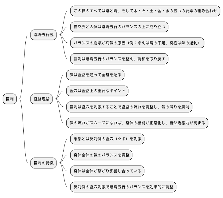 巨刺の理論的背景
