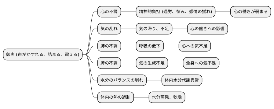 原因と病理