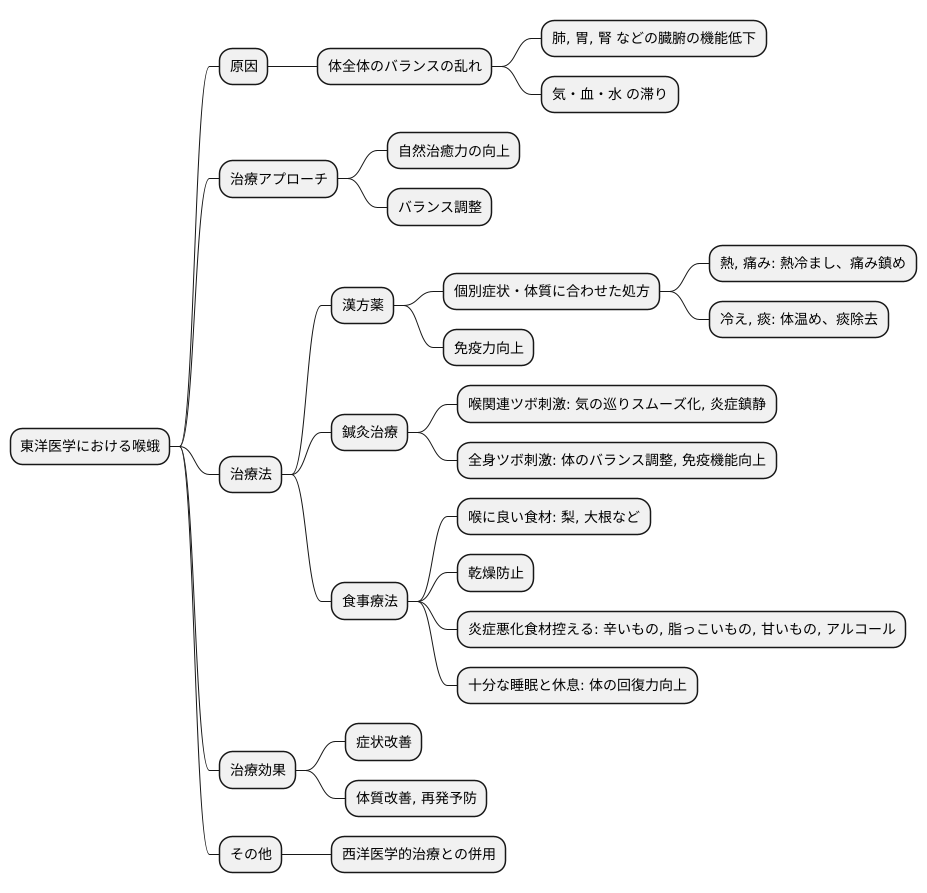 喉蛾に対する東洋医学的アプローチ