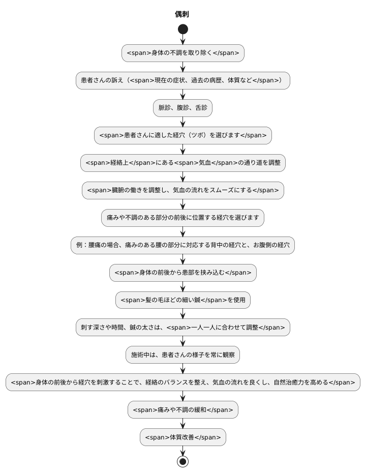 施術方法