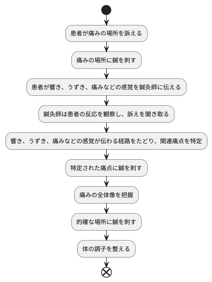 施術方法