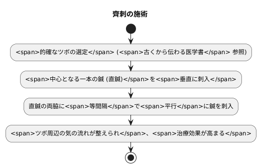 齊刺の施術方法