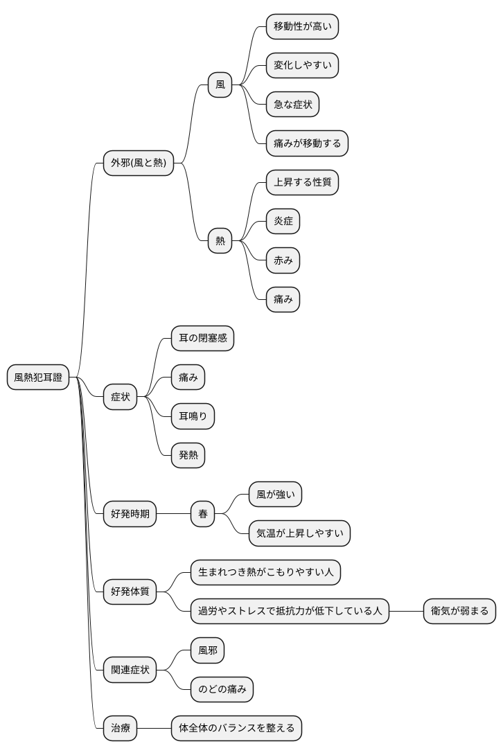 東洋医学的解釈
