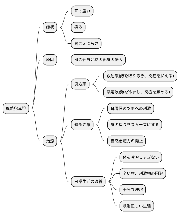 治療方針