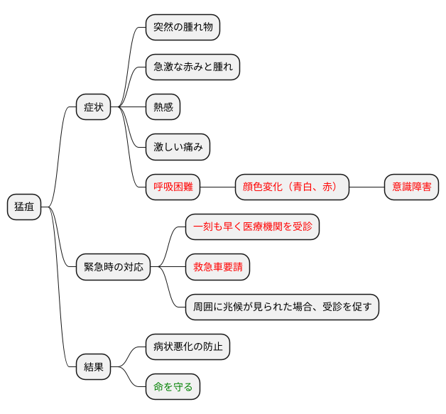 緊急時の対応