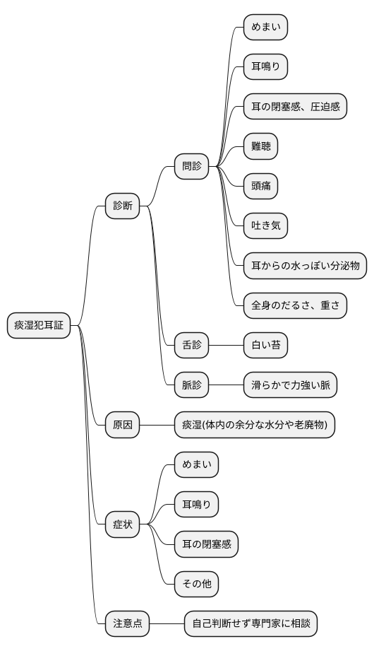 症状と診断