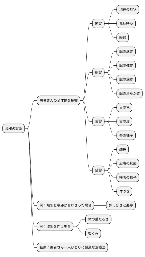 合邪の診断