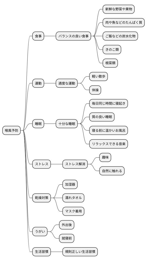 喉風の予防法