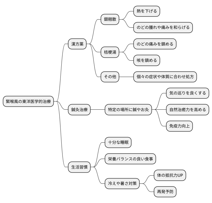 東洋医学的治療法