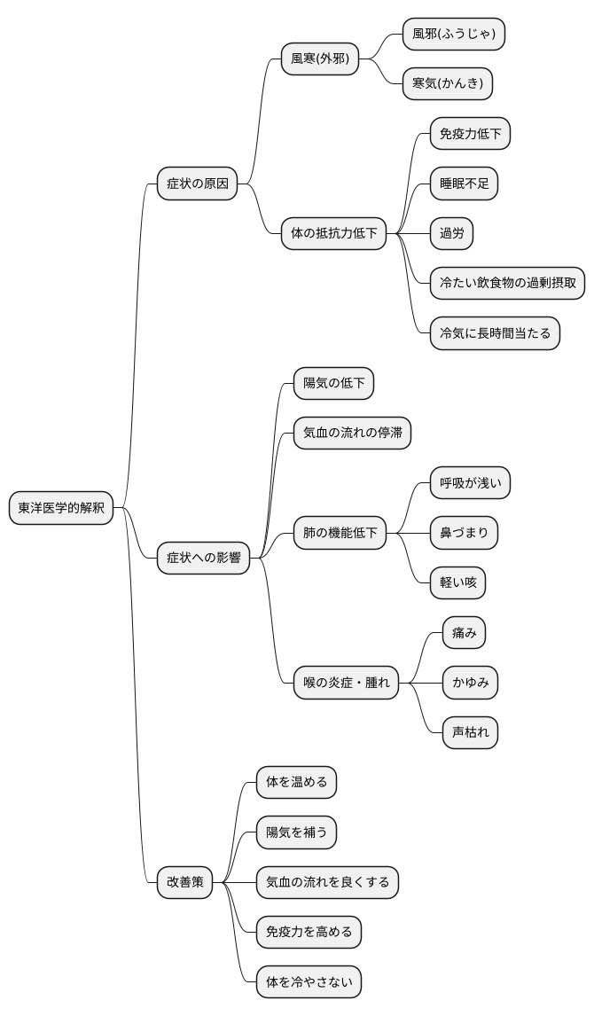 原因と病態
