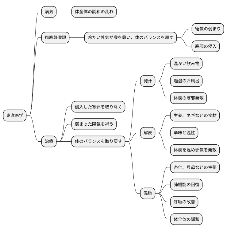 治療の考え方