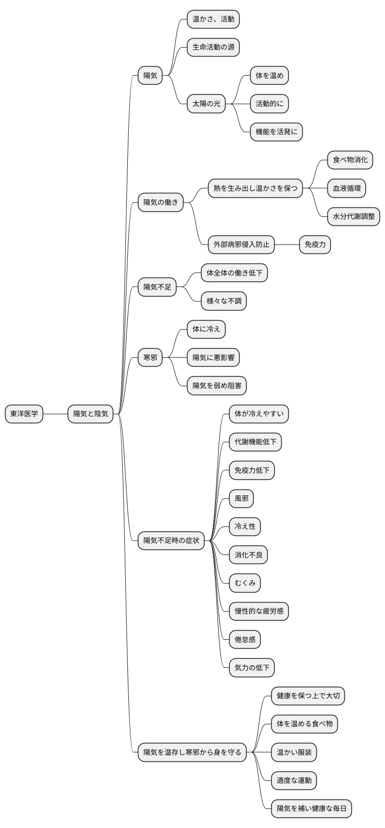陽気への影響