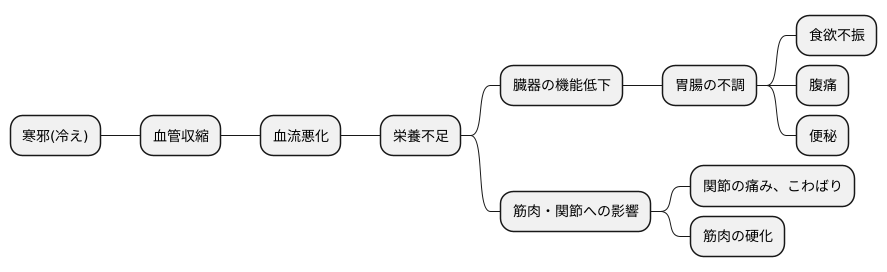 活動の停滞