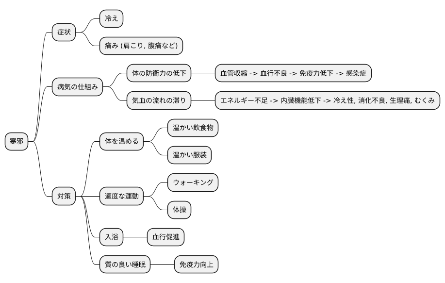 病因としての寒