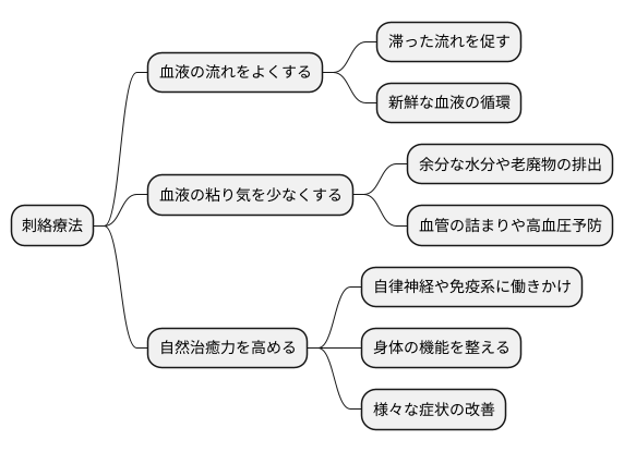 刺絡療法の作用