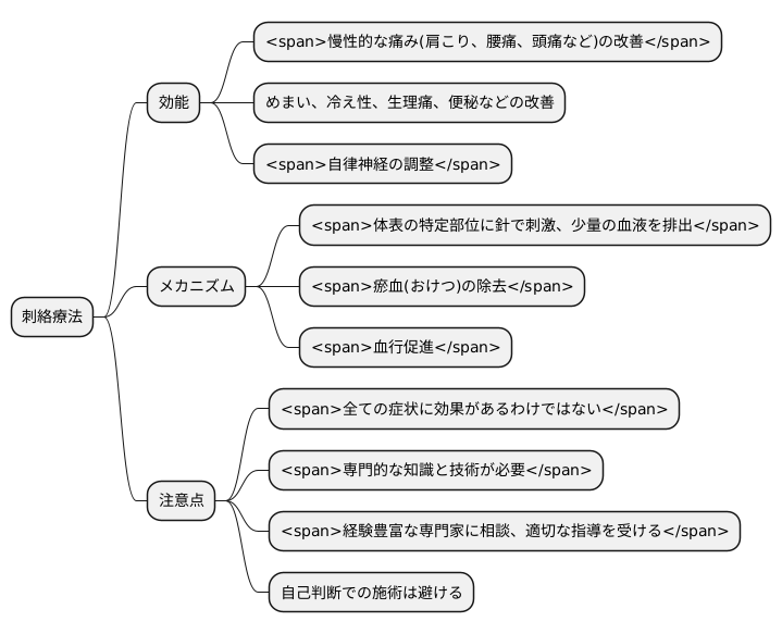 刺絡療法の適用範囲