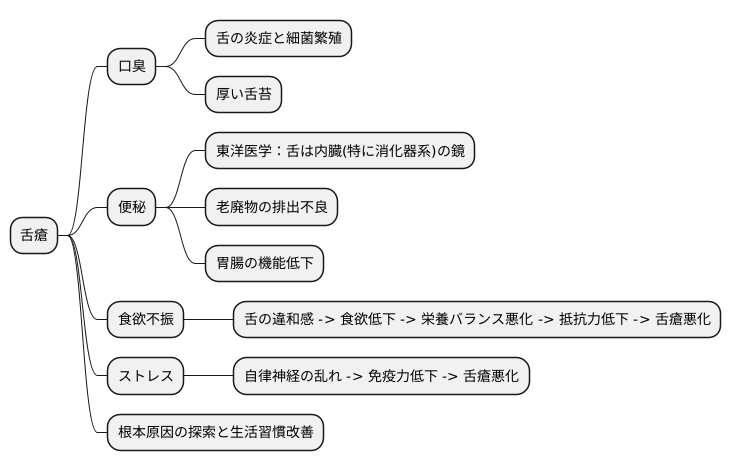舌瘡に付随する症状