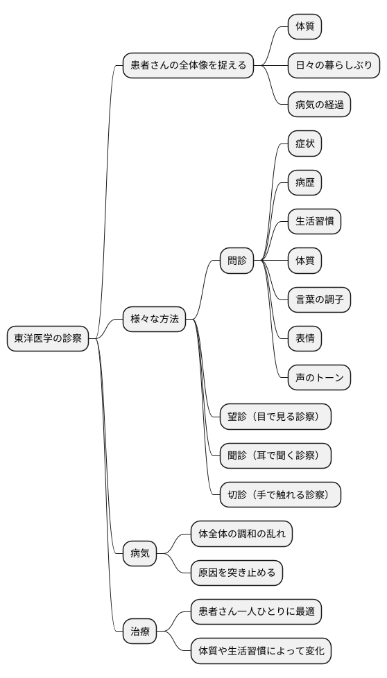 問診とは