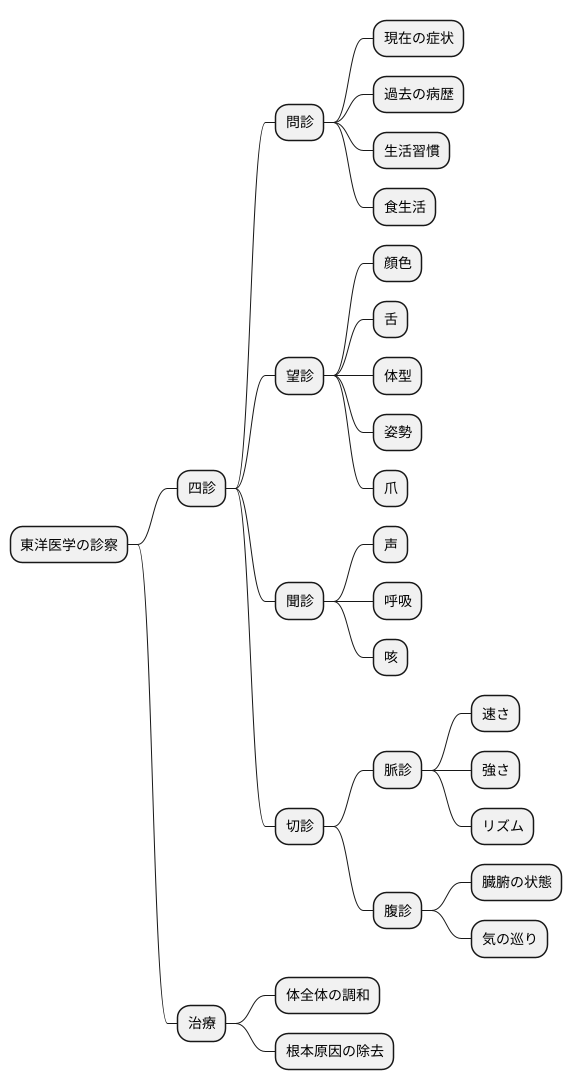 他の診察方法との関係